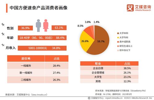 艾媒咨询 2023年中国方便速食行业创新及消费需求专题研究报告