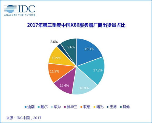 互联网 ai 打call ,掀起服务器市场新浪潮